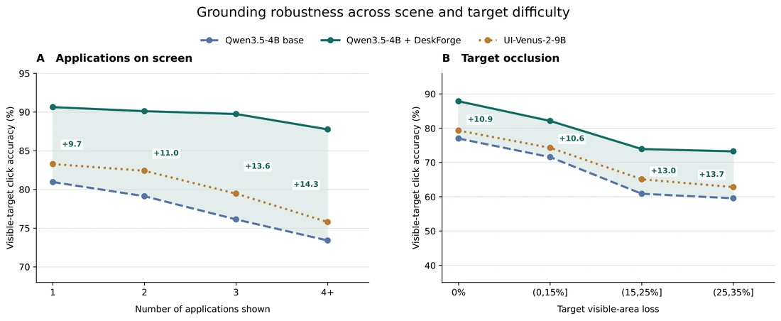 Grounding accuracy by number of applications on screen and by target visible-area loss